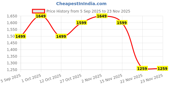 pepperfry.com amaya decors Brass Lobaan with Wooden Handle amaya decors Price History Graph from 5 Sep 2025 to 22 Nov 2025