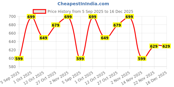 pepperfry.com amaya decors Brass Panch Aarti with Wooden Handle amaya decors Price History Graph from 5 Sep 2025 to 16 Dec 2025
