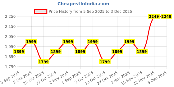 pepperfry.com amaya decors Brass Tortoise Lobaan amaya decors Price History Graph from 5 Sep 2025 to 3 Dec 2025