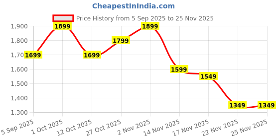 pepperfry.com amaya decors Capsule Black & Gold Buffet Riser amaya decors Price History Graph from 5 Sep 2025 to 25 Nov 2025