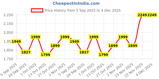 pepperfry.com amaya decors Ceramic Purple Cake/ Snacks Platter with Stand amaya decors Price History Graph from 5 Sep 2025 to 4 Dec 2025
