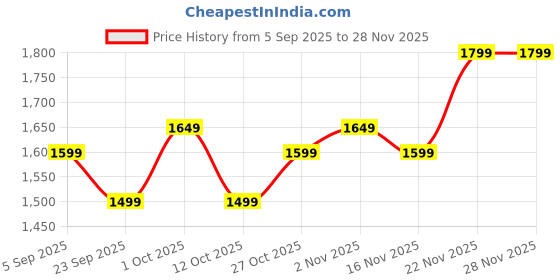 pepperfry.com amaya decors Ceramic Three Tier Black Platter with Stand amaya decors Price History Graph from 5 Sep 2025 to 28 Nov 2025