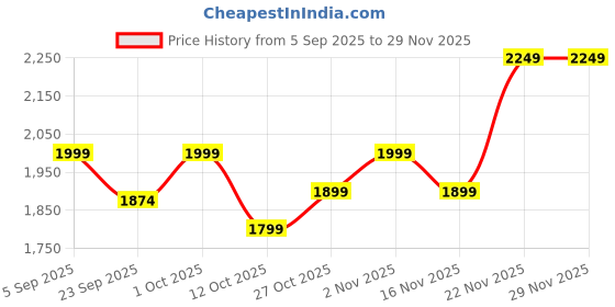 pepperfry.com amaya decors Ceramic Three Tier White & Gold Platter with Bowl amaya decors Price History Graph from 5 Sep 2025 to 29 Nov 2025