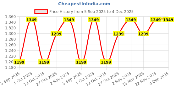 pepperfry.com amaya decors Christmas Tree Tealight Holder with Glass Votive amaya decors Price History Graph from 5 Sep 2025 to 4 Dec 2025