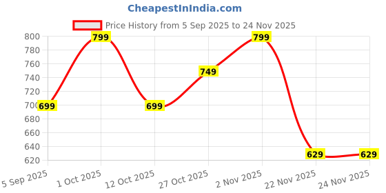 pepperfry.com amaya decors Colored Rose Brass Dia Set of 4 amaya decors Price History Graph from 5 Sep 2025 to 24 Nov 2025