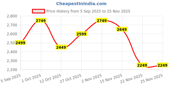 pepperfry.com amaya decors Cow Metal & Meena Wall Plates Set of 5 amaya decors Price History Graph from 5 Sep 2025 to 24 Nov 2025