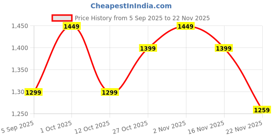 pepperfry.com amaya decors Desi Thela Snacks Platter with Tea Glass set of 3 amaya decors Price History Graph from 5 Sep 2025 to 22 Nov 2025