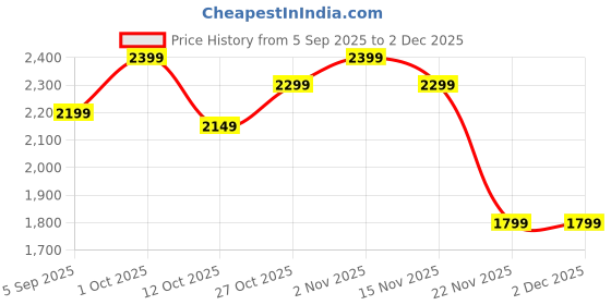 pepperfry.com amaya decors Detachable Revolving Merry Go Round Black & White Planter Stand amaya decors Price History Graph from 5 Sep 2025 to 2 Dec 2025