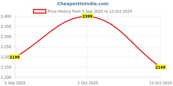 pepperfry.com amaya decors Detachable Revolving Merry Go Round Gold & Black Planter Stand amaya decors Price History Graph from 5 Sep 2025 to 12 Oct 2025