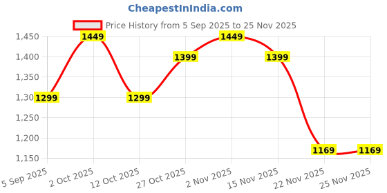 pepperfry.com amaya decors Double Leaf Aluminium Platter amaya decors Price History Graph from 5 Sep 2025 to 25 Nov 2025