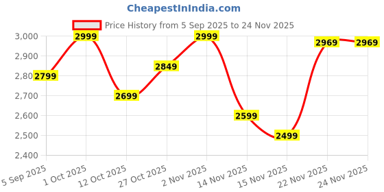pepperfry.com amaya decors Double Leaf Wall Clock amaya decors Price History Graph from 5 Sep 2025 to 24 Nov 2025