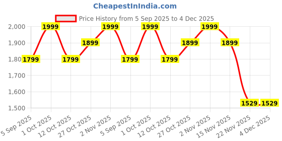 pepperfry.com amaya decors Double Lotus Glass Tealight Holder amaya decors Price History Graph from 5 Sep 2025 to 4 Dec 2025