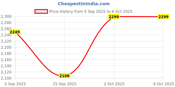 pepperfry.com amaya decors Dove Red Dinner Plate Set of 4 amaya decors Price History Graph from 5 Sep 2025 to 6 Oct 2025