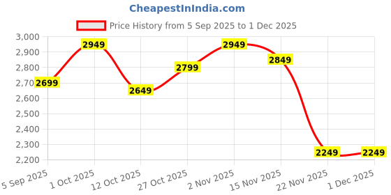 pepperfry.com amaya decors Gemoetric Brown & Gold Pendulam Clock amaya decors Price History Graph from 5 Sep 2025 to 1 Dec 2025