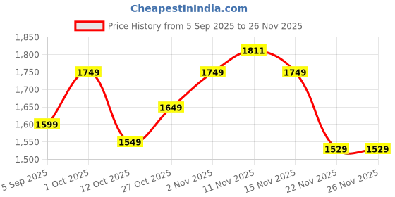 pepperfry.com amaya decors Gold Flower Pot Set of 2 amaya decors Price History Graph from 5 Sep 2025 to 26 Nov 2025