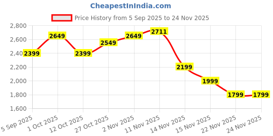 pepperfry.com amaya decors Gold Half Ring Clock amaya decors Price History Graph from 5 Sep 2025 to 23 Nov 2025