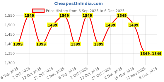 pepperfry.com amaya decors Gold Leaf Aluminium Tray amaya decors Price History Graph from 6 Sep 2025 to 6 Dec 2025