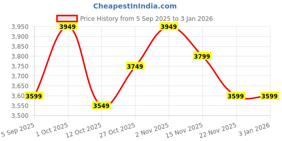 pepperfry.com amaya decors Gold Leaf & Silver Steel Serving Set of 8 amaya decors Price History Graph from 5 Sep 2025 to 3 Jan 2026