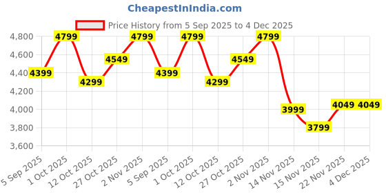 pepperfry.com amaya decors Gold Leaves Wall Mirror amaya decors Price History Graph from 5 Sep 2025 to 4 Dec 2025