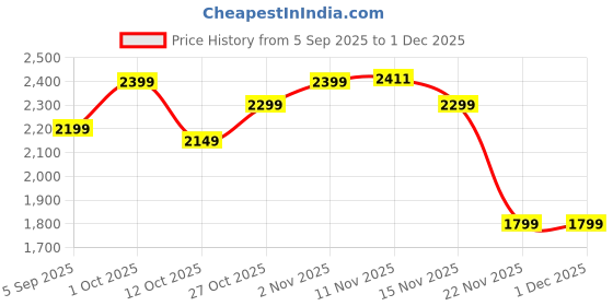pepperfry.com amaya decors Gold SLim Long Pipe Clock amaya decors Price History Graph from 5 Sep 2025 to 1 Dec 2025