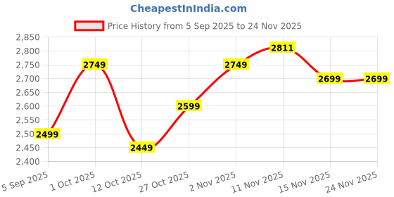 pepperfry.com amaya decors Gold Small Hammered Wall Clock amaya decors Price History Graph from 5 Sep 2025 to 24 Nov 2025