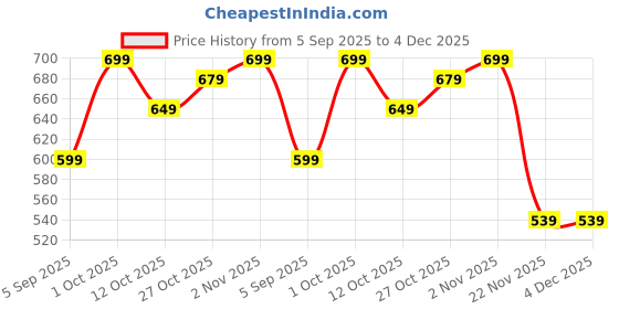 pepperfry.com amaya decors Gold Tortoise Akhand Dia amaya decors Price History Graph from 5 Sep 2025 to 3 Dec 2025