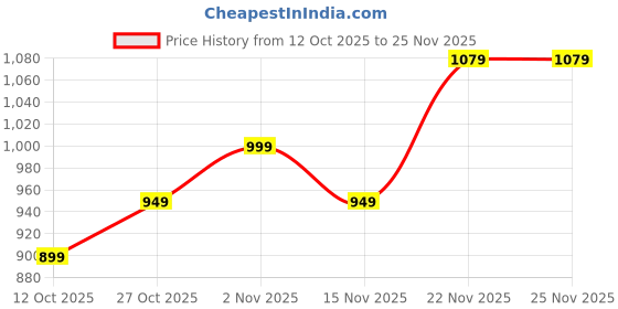 pepperfry.com amaya decors Green & Gold Peacock Urli With Tealight Holder Set of 5 amaya decors Price History Graph from 12 Oct 2025 to 25 Nov 2025