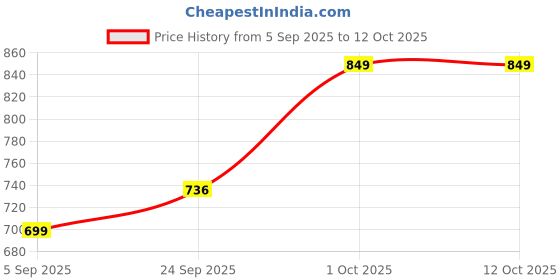 pepperfry.com amaya decors Green Hexagon Resin Coaster Set of 4 amaya decors Price History Graph from 5 Sep 2025 to 12 Oct 2025