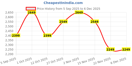 pepperfry.com amaya decors Hanging Big Lotus Urli Set of 2 amaya decors Price History Graph from 5 Sep 2025 to 5 Dec 2025