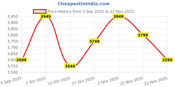 pepperfry.com amaya decors Hanging Grey Men With Chain Wall Art amaya decors Price History Graph from 5 Sep 2025 to 22 Nov 2025