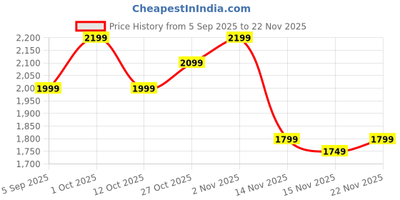 pepperfry.com amaya decors Hanging Lotus Cut Urli Set of 2 amaya decors Price History Graph from 5 Sep 2025 to 22 Nov 2025