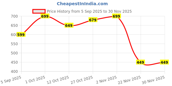 pepperfry.com amaya decors Jar Shape Flower Pot amaya decors Price History Graph from 5 Sep 2025 to 30 Nov 2025