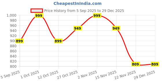 pepperfry.com amaya decors Lamp Shape Brass Akhand Diya amaya decors Price History Graph from 5 Sep 2025 to 29 Dec 2025