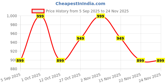 pepperfry.com amaya decors Leaves Napkin RIng Set of 6 amaya decors Price History Graph from 5 Sep 2025 to 24 Nov 2025