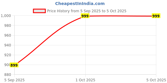 pepperfry.com amaya decors Lotus Etching Tealight Holder Set of 3 amaya decors Price History Graph from 5 Sep 2025 to 5 Oct 2025