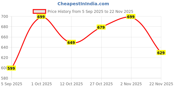 pepperfry.com amaya decors Lotus Small Tealight Holder amaya decors Price History Graph from 5 Sep 2025 to 22 Nov 2025