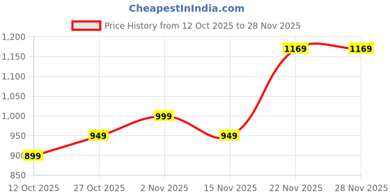 pepperfry.com amaya decors Metal Bucket With Jars For Gifting amaya decors Price History Graph from 12 Oct 2025 to 27 Nov 2025