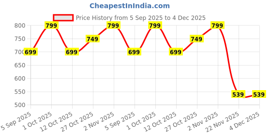 pepperfry.com amaya decors Metal Light Pink Jar Set of 2 amaya decors Price History Graph from 5 Sep 2025 to 4 Dec 2025
