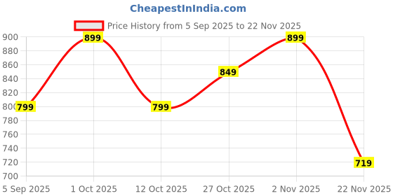 pepperfry.com amaya decors Metal Lobaan With Long Wooden Handle amaya decors Price History Graph from 5 Sep 2025 to 22 Nov 2025