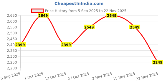 pepperfry.com amaya decors Metal Lotus Urli Set of 3 amaya decors Price History Graph from 5 Sep 2025 to 22 Nov 2025