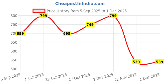 pepperfry.com amaya decors Metal Pink Jar Set of 2 amaya decors Price History Graph from 5 Sep 2025 to 1 Dec 2025