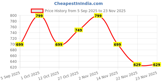 pepperfry.com amaya decors Metal Round Lobaan Daan amaya decors Price History Graph from 5 Sep 2025 to 22 Nov 2025