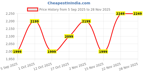 pepperfry.com amaya decors Metal Thela With Three Ceramic Bowls amaya decors Price History Graph from 5 Sep 2025 to 28 Nov 2025