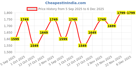 pepperfry.com amaya decors Om Brass Small Pooja Thali amaya decors Price History Graph from 5 Sep 2025 to 5 Dec 2025