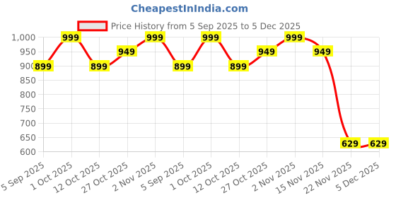 pepperfry.com amaya decors Orange & Green Metal Jar Set of 2 amaya decors Price History Graph from 5 Sep 2025 to 5 Dec 2025