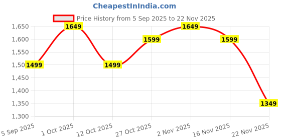 pepperfry.com amaya decors Peacock Aluminium Gold Small Gifting Platter amaya decors Price History Graph from 5 Sep 2025 to 22 Nov 2025