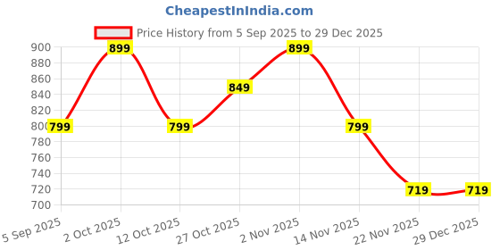pepperfry.com amaya decors Pink & Gold Brass Bell amaya decors Price History Graph from 5 Sep 2025 to 29 Dec 2025
