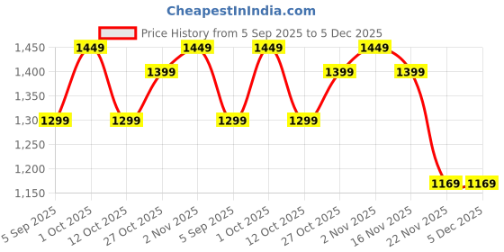 pepperfry.com amaya decors Pink Elephant Pichwai Tray Set of 2 amaya decors Price History Graph from 5 Sep 2025 to 5 Dec 2025