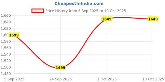 pepperfry.com amaya decors Pink Mug with Serving Bowls Set of 6 amaya decors Price History Graph from 5 Sep 2025 to 10 Oct 2025