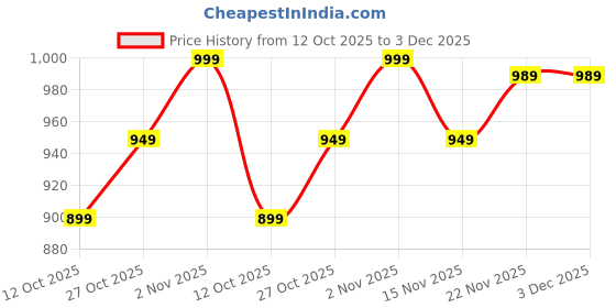 pepperfry.com amaya decors Planter Ads 41 amaya decors Price History Graph from 12 Oct 2025 to 3 Dec 2025